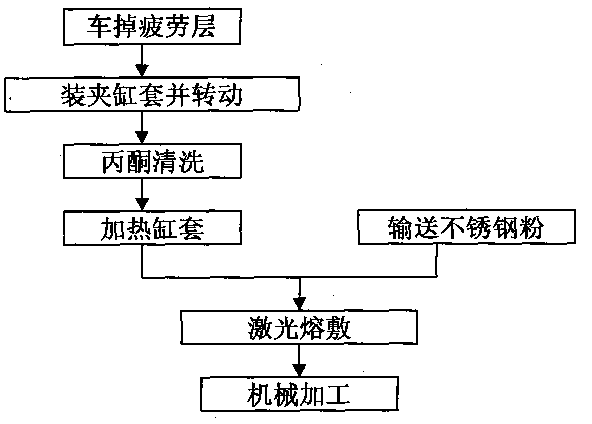 Laser cladding repairing method for cylinder sleeve