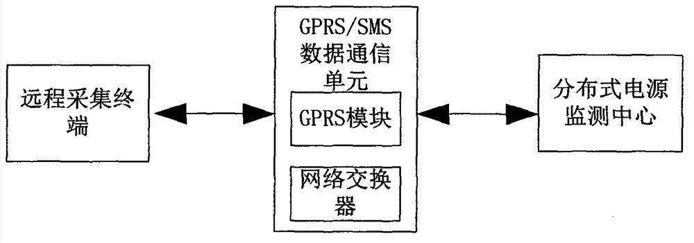 Distributed type power supply parameter monitoring method and system based on GPRS/GIS