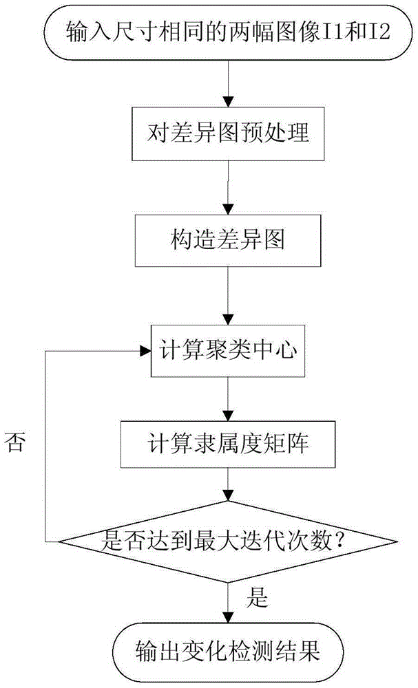 Improved bilateral filtering and clustered SAR based image change detection method