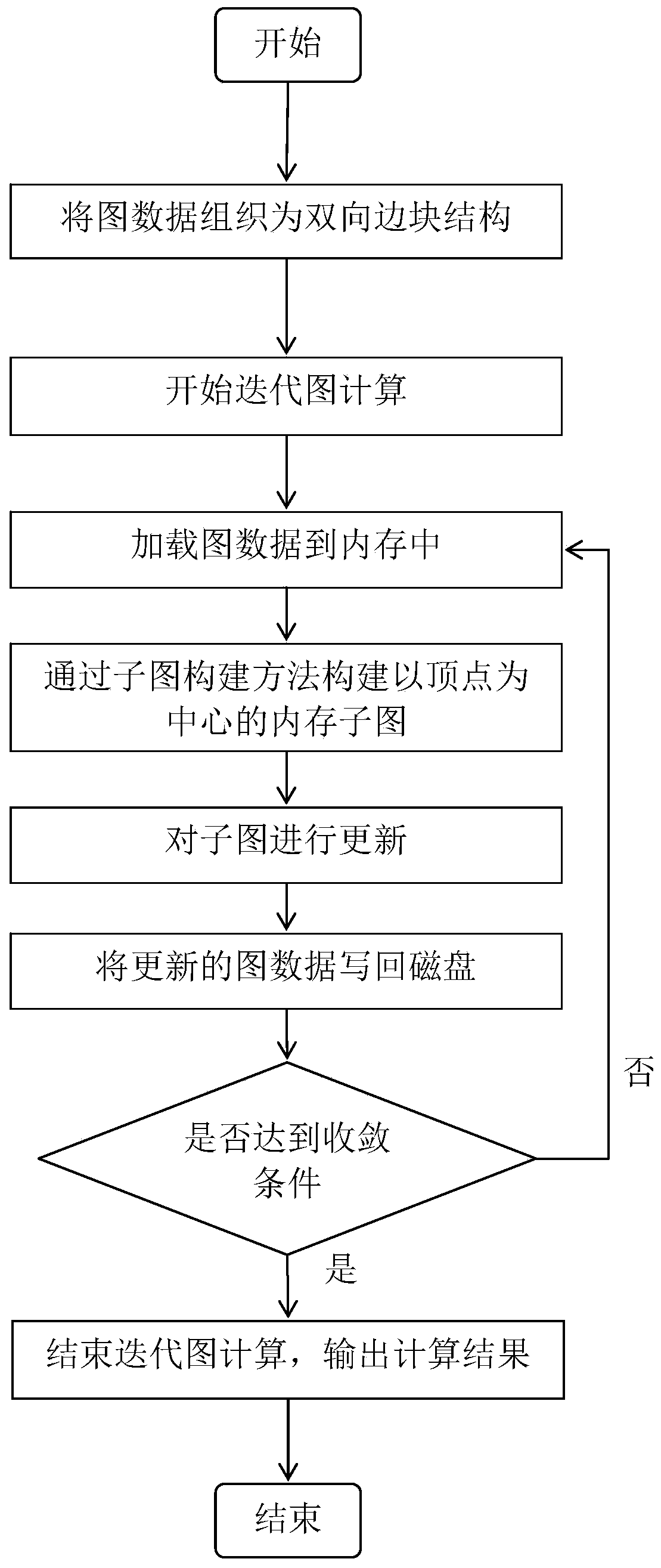 A disk map processing method and system based on subgraph construction