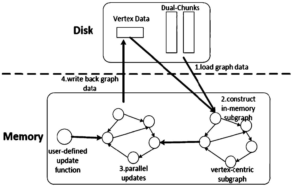 A disk map processing method and system based on subgraph construction