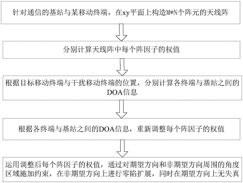 Moving target DOA (direction of arrival)-based null broadening 3D-MIMO beamforming method