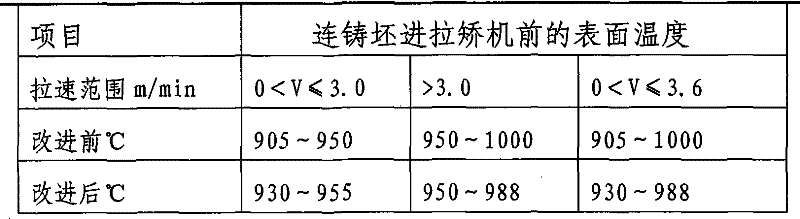 Variable water ratio control method of secondary cooling of billet caster