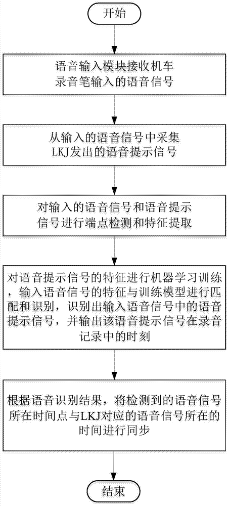 Time synchronizing system and method for haulage motor recording device and LKJ