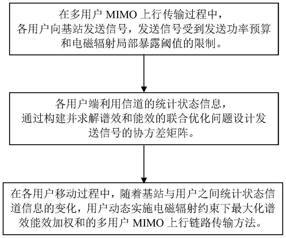 A joint optimization method of multi-user mimo uplink spectral efficiency with electromagnetic radiation constraints