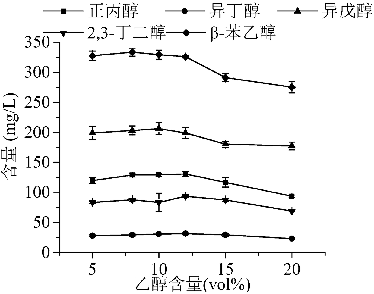 Dispersive liquid liquid micro-extraction gas chromatography-mass spectrometry for detecting major higher alcohols in fermented wine