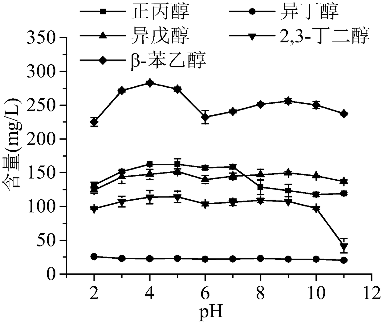 Dispersive liquid liquid micro-extraction gas chromatography-mass spectrometry for detecting major higher alcohols in fermented wine