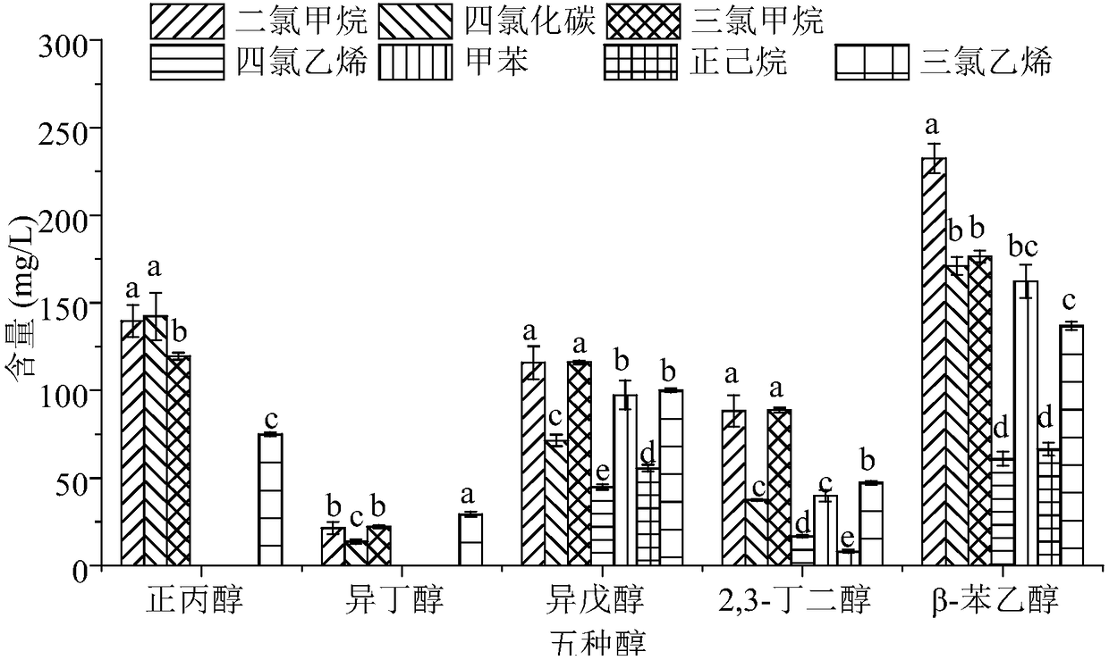 Dispersive liquid liquid micro-extraction gas chromatography-mass spectrometry for detecting major higher alcohols in fermented wine