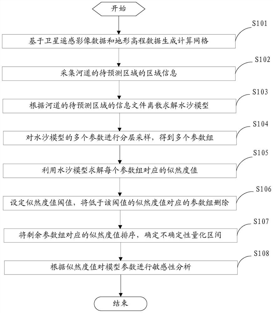 Parameter optimization method and system for a river water-sediment model