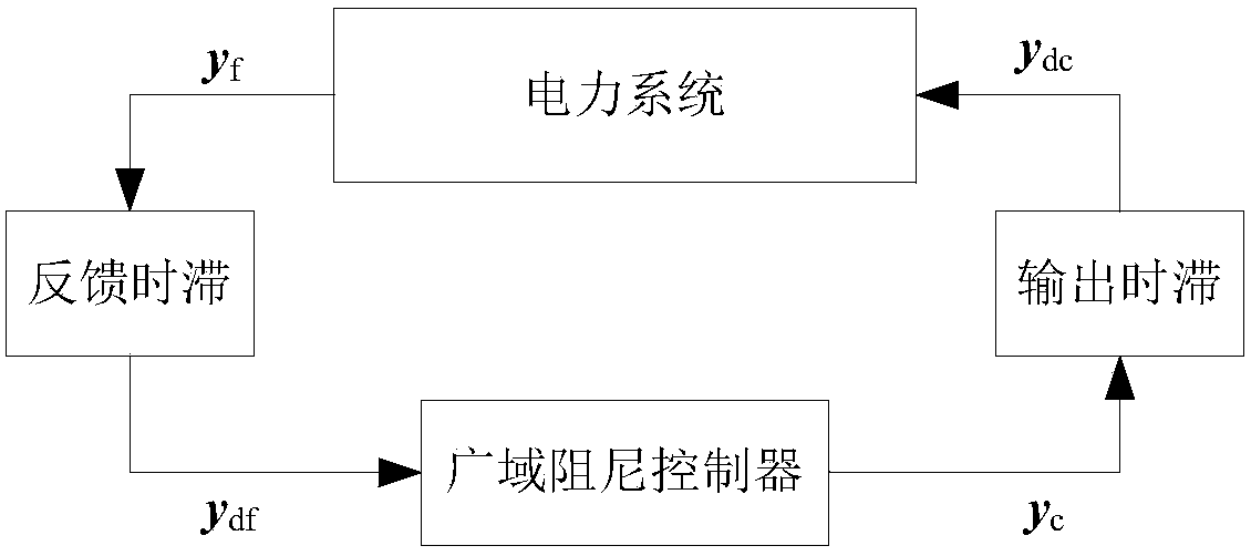 Sod‑lms-based stability discrimination method for large-scale multi-delay power systems