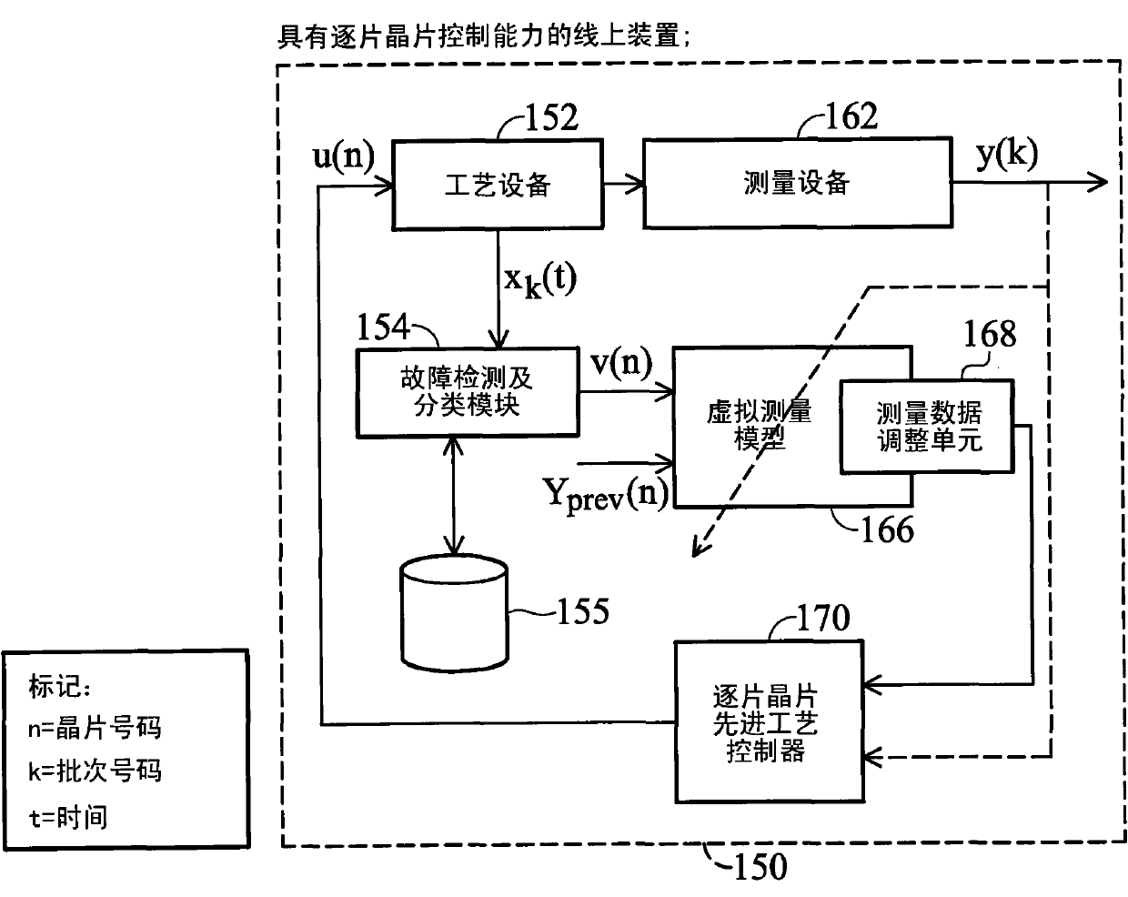 System and method for implementing a virtual metrology advanced process control platform