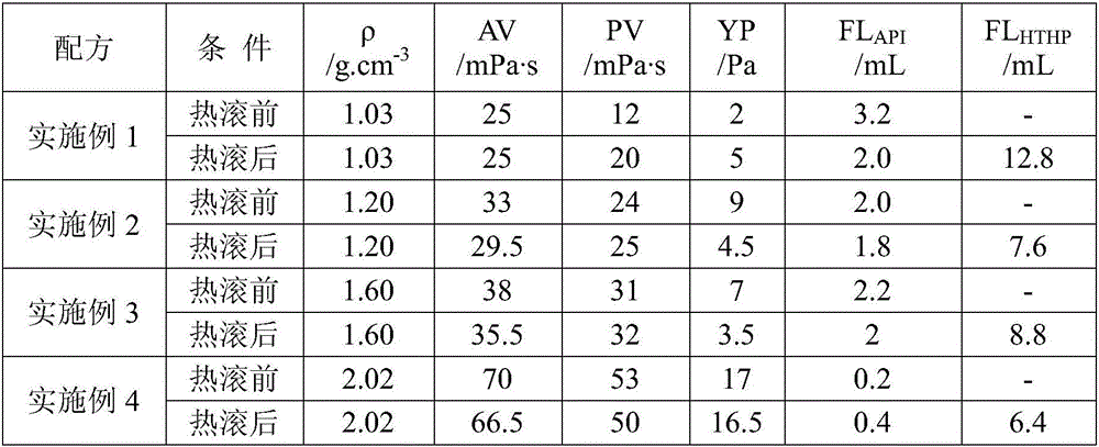 Environment-friendly water-based drilling fluid and preparation method thereof