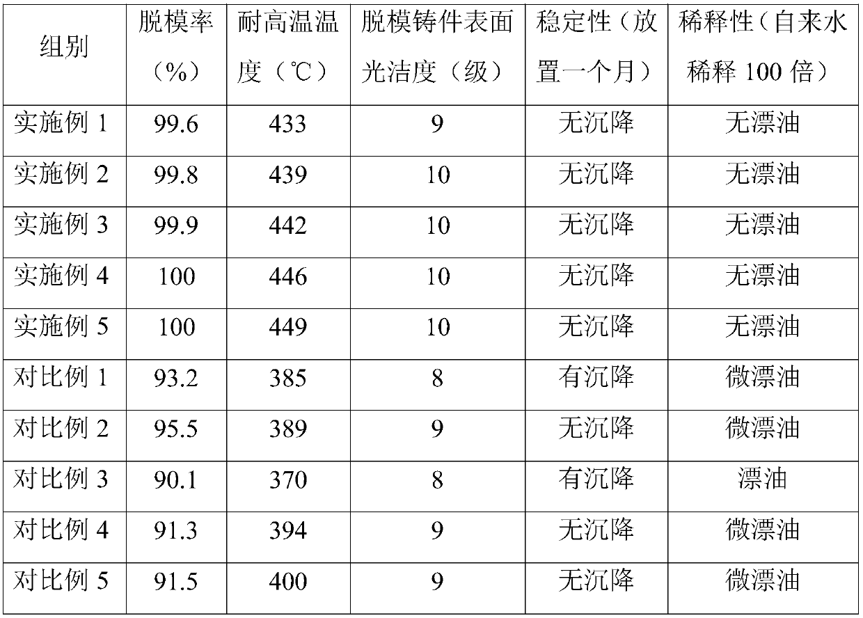 Metal pressure casting releasing agent and preparing method thereof