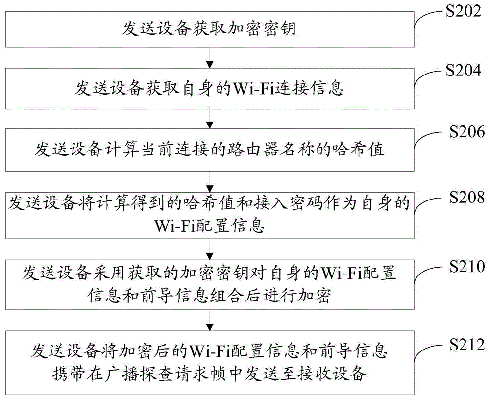 Wi-Fi (Wireless-Fidelity) network sharing method and device