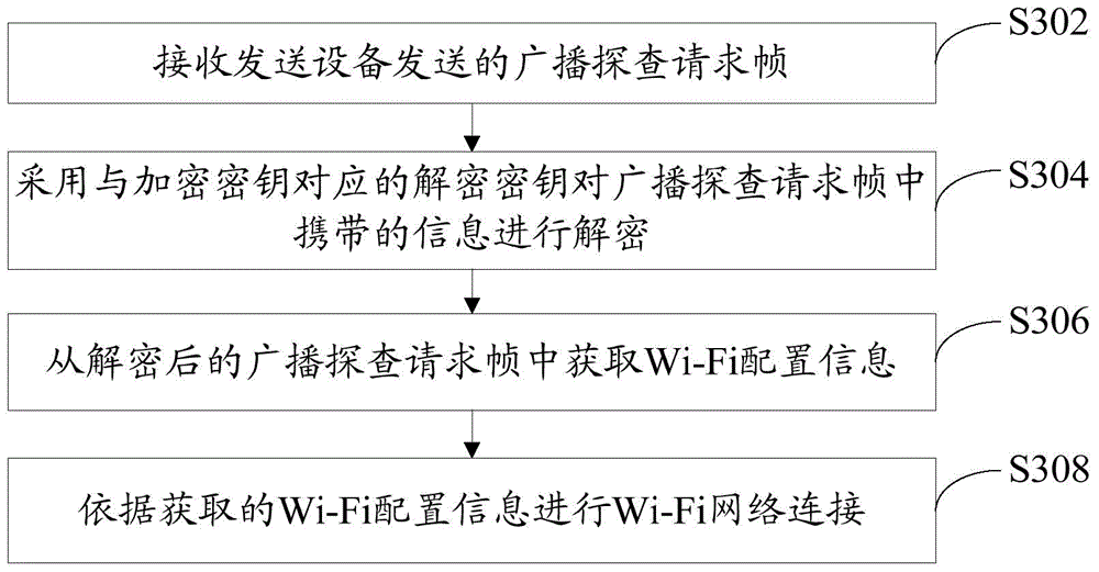 Wi-Fi (Wireless-Fidelity) network sharing method and device