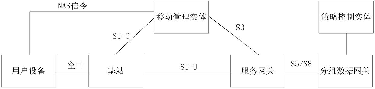 Service flow division implementation method and device