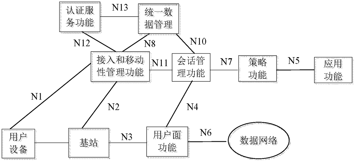 Service flow division implementation method and device