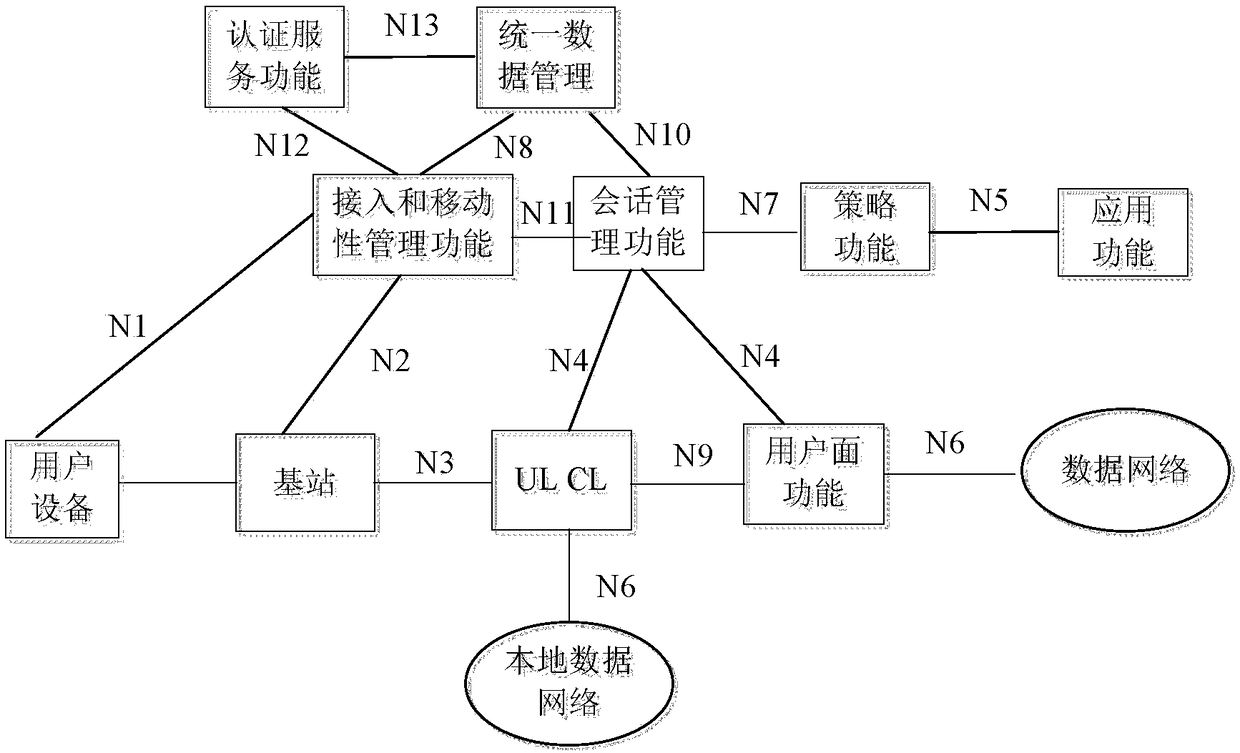 Service flow division implementation method and device