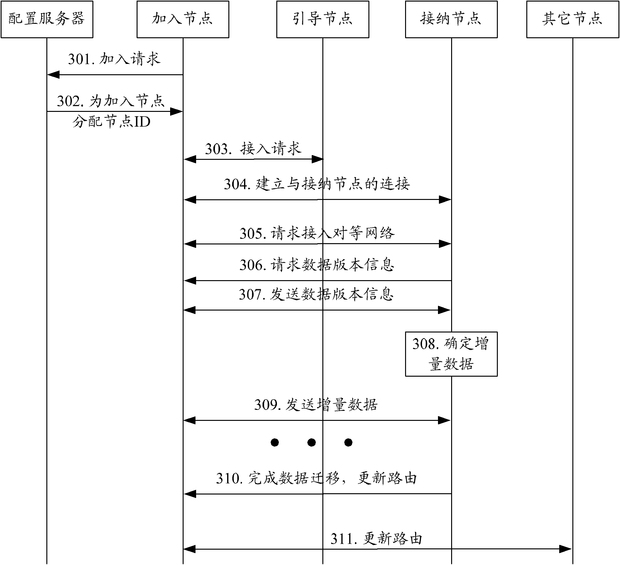 Method and system for data migration in peer-to-peer network