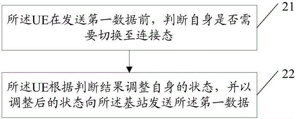 User terminal and data transmission method