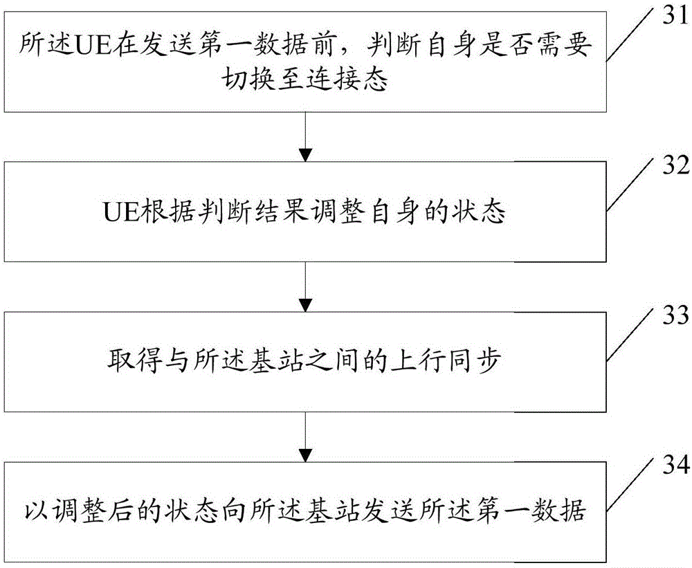 User terminal and data transmission method