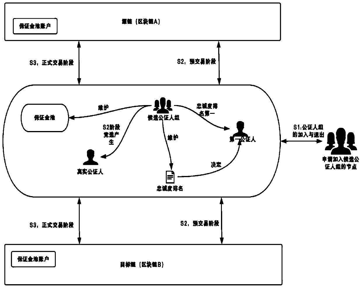 Cross-block-chain interaction method based on notary group