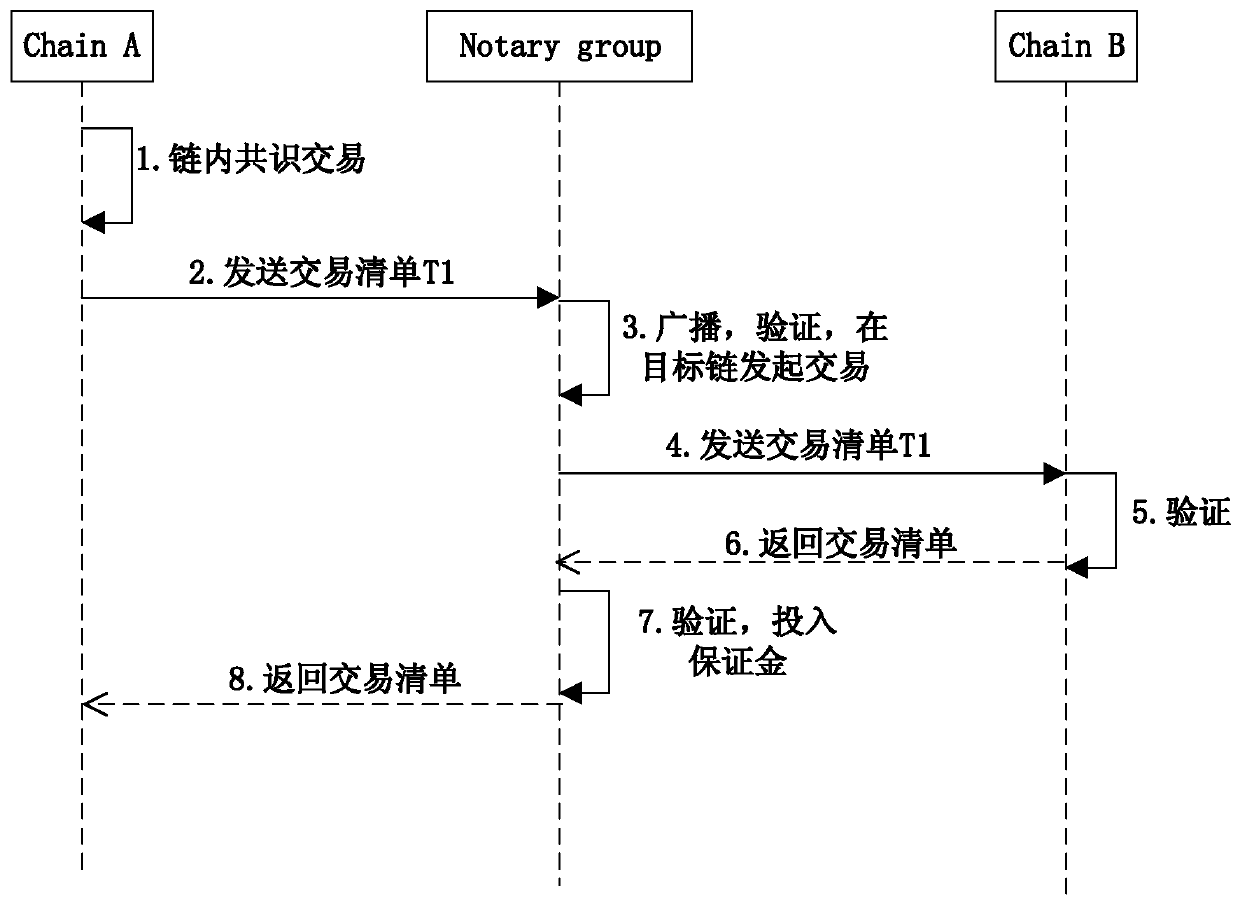 Cross-block-chain interaction method based on notary group