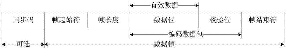 Terahertz communication system based on RS/LDPC encoding technology