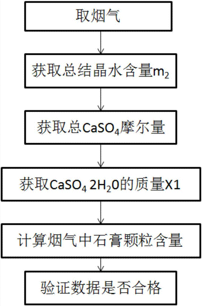 Method for detecting content of gypsum particles in smoke of desulphuration outlet