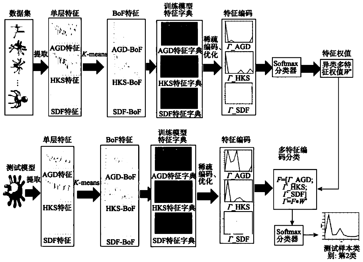 Non-rigid three-dimensional model classification algorithm based on adaptive sparse coding fusion