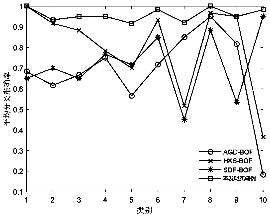 Non-rigid three-dimensional model classification algorithm based on adaptive sparse coding fusion