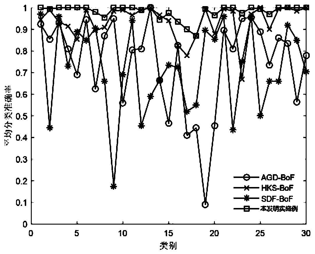 Non-rigid three-dimensional model classification algorithm based on adaptive sparse coding fusion