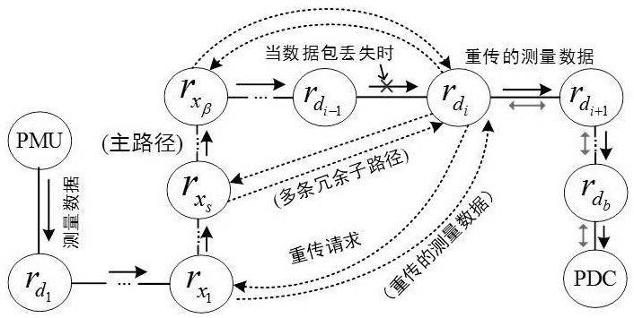 Elastic reliable router for power grid wide-area phase measurement system