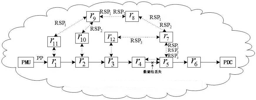 Elastic reliable router for power grid wide-area phase measurement system