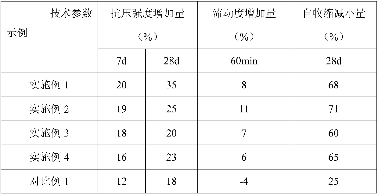 High-performance concrete inner curing material realizing sustained and controlled release of water and preparation method of inner curing material