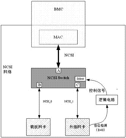 System and method for improving dual-network card NCSI management system switching efficiency