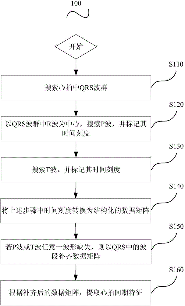 Electrocardiogram characteristic selecting method