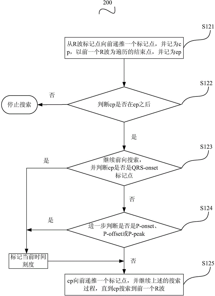 Electrocardiogram characteristic selecting method