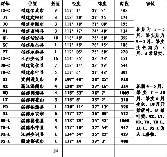 Classification and identification method for evergreen and deciduous euscaphis japonica molecular markers