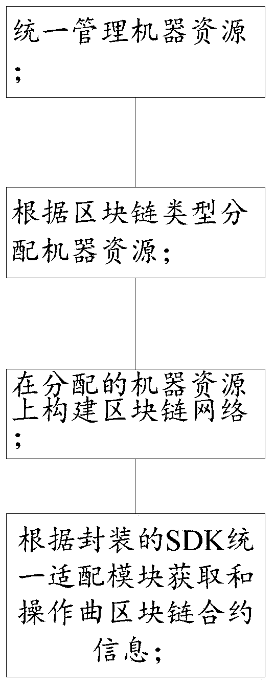 Multi-type blockchain deployment management system and method