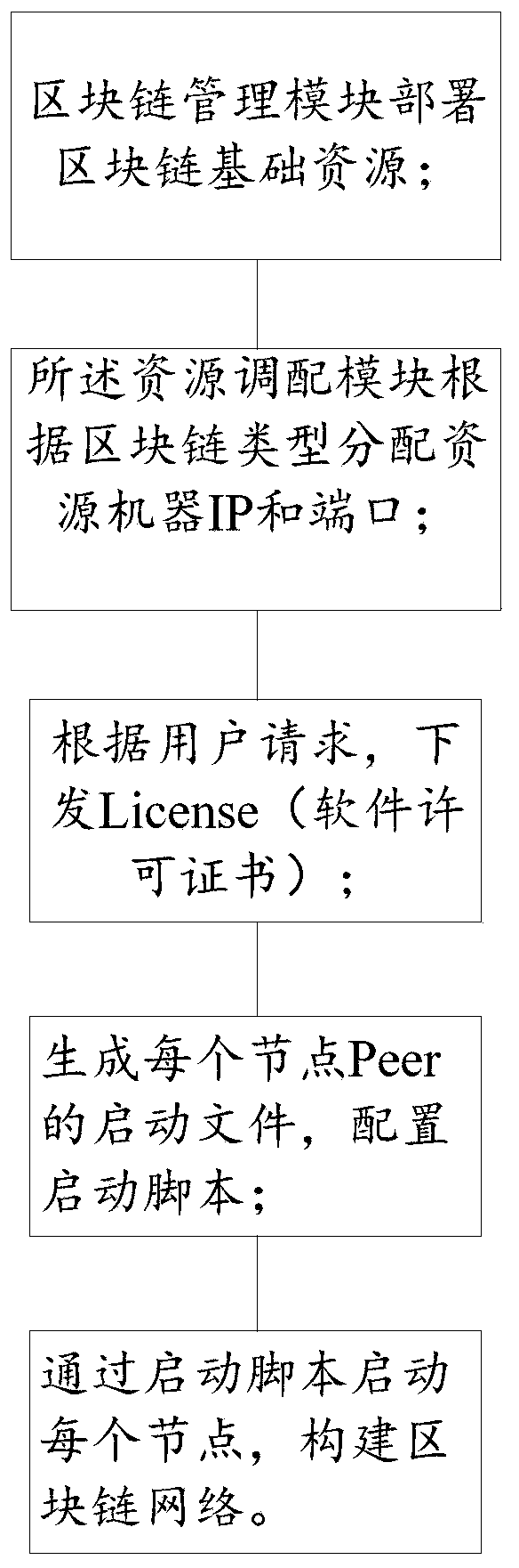 Multi-type blockchain deployment management system and method