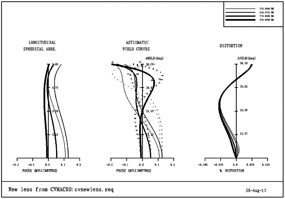 Optical system of large field of view and high resolution three-line array stereo aerial survey camera