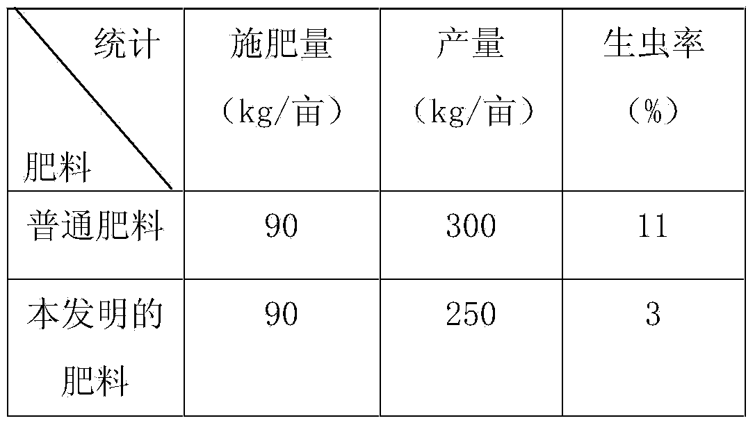 A fertilizer capable of pest and disease control and a preparation method thereof