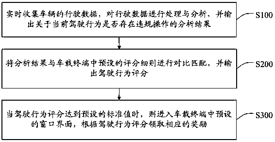 Method for receiving rewards based on driving behavior scores, storage device and onboard terminal