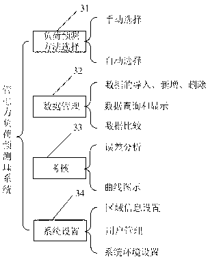 Method for predicting short-term power load