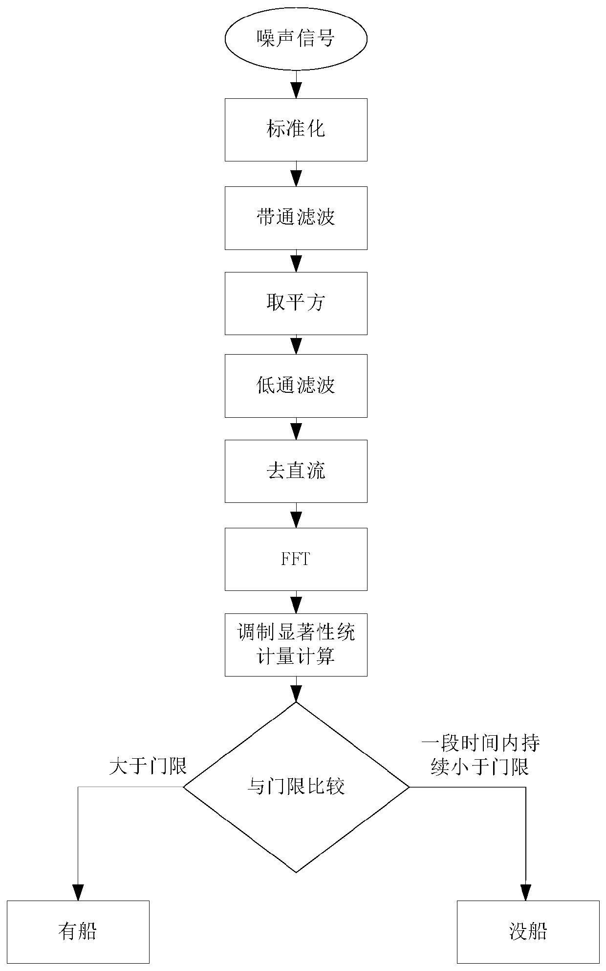 A ship noise recognition method