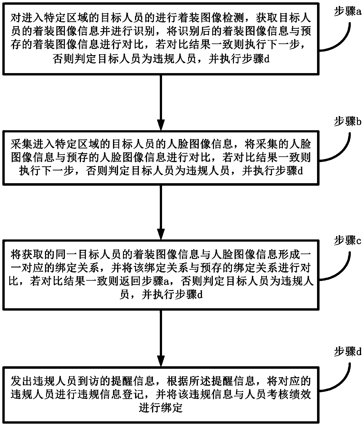 Method and system for detecting and identifying dressing information of target person