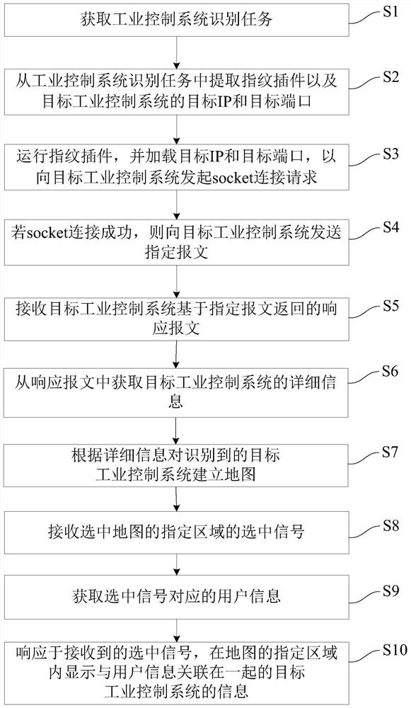 Processing method and system of internet industrial control system and computing equipment