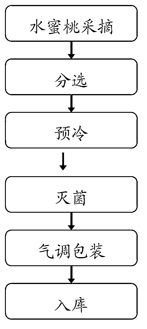 Modified atmosphere preservation method of fresh honey peaches