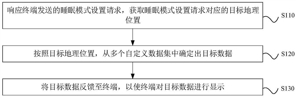 Data recommendation method, device, server and storage medium